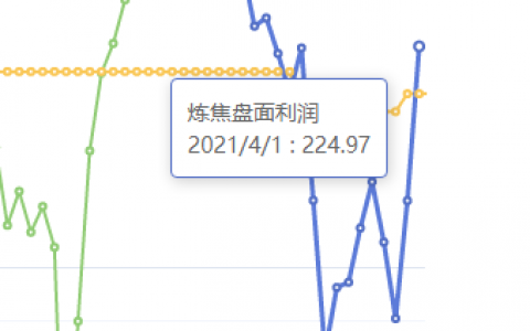 4月1日：炼焦盘面利润大幅走扩97.44