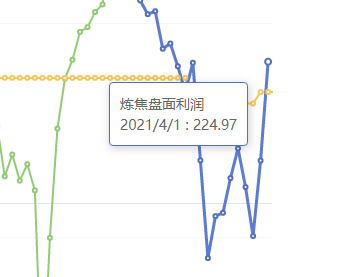 4月1日：炼焦盘面利润大幅走扩97.44