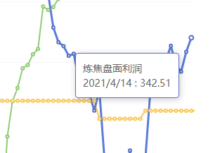 4月14日：炼焦盘面利润大幅走扩37.17