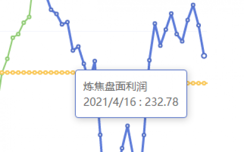 4月16日：炼焦盘面利润大幅走缩60.56