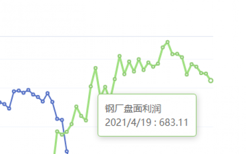4月19日：钢厂盘面利润大幅走缩41.94