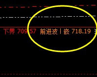 动力煤：精准回撤全天正常低点后，开始大幅拉升