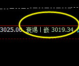 菜粕：精准完成回补修正结构，并快速冲高回落