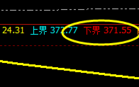 沪金：回撤低点下界，精准起死回生