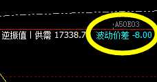A50：8点价差多精准波动，价不等人