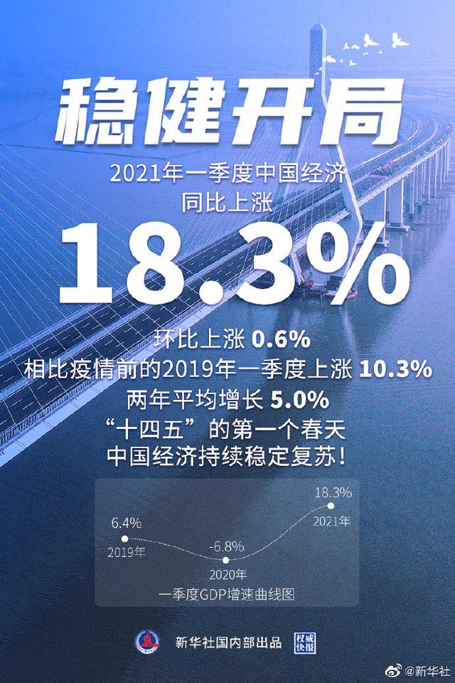 中国一季度GDP增长18.3%，良好开局