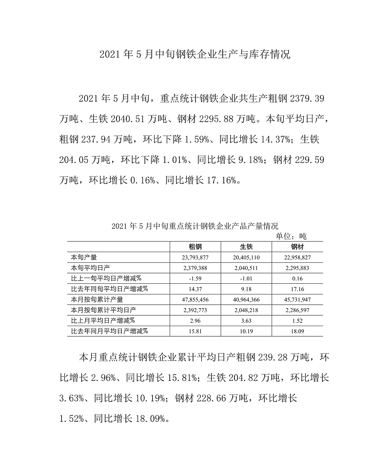 5月中旬重点钢企粗钢日均产量237.94万吨