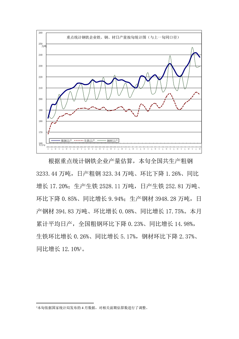 5月中旬重点钢企粗钢日均产量237.94万吨