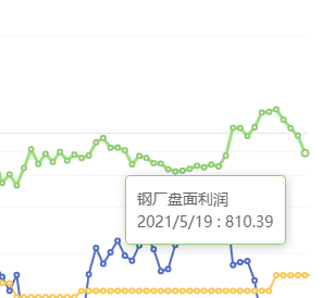 5月19日：钢厂盘面利润大幅走缩163.50