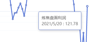 5月20日：炼焦盘面利润大幅走扩113.19