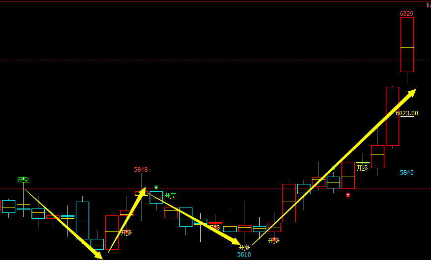 苹果：2小时精准（多空信号）转折结构，买、买、买