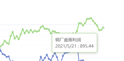 5月21日：钢厂盘面利润大幅走扩75.28
