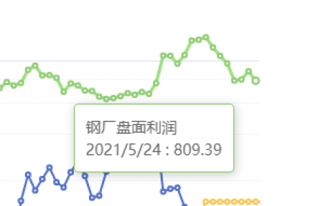 5月24日：钢厂盘面利润大幅走缩86.06