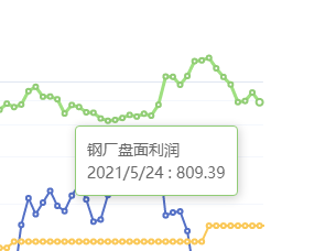 5月24日：钢厂盘面利润大幅走缩86.06