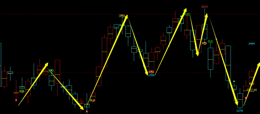 燃油：日线（多空信号）精准转折系统，胜率突破95%