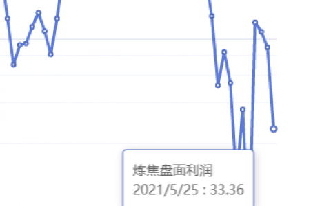 5月25日：炼焦盘面利润大幅走缩56.55