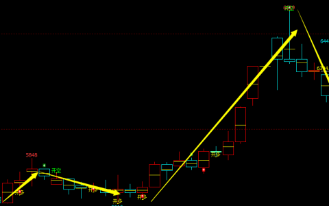 苹果：精准多空转折，连续精准跟踪