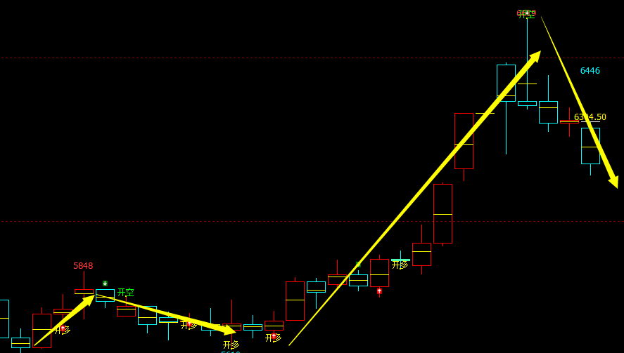 苹果：精准多空转折，连续精准跟踪