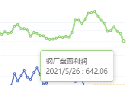 5月26日：钢厂盘面利润大幅走缩128.56
