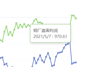 5月7日：钢厂盘面利润大幅走缩84.50