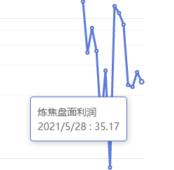 5月28日：炼焦盘面利润小幅走缩5.95