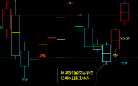 猛硅：日线（多空信号）95%精准转折，没有之一