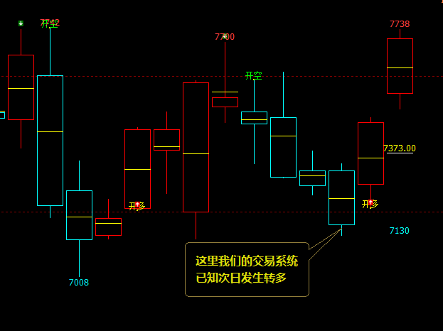 猛硅：日线（多空信号）95%精准转折，没有之一