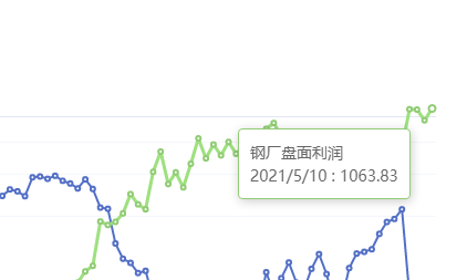 5月10日：钢厂盘面利润大幅走扩93.22
