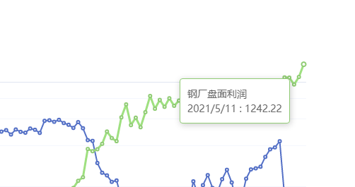 5月11日：钢厂盘面利润大幅走扩178.39