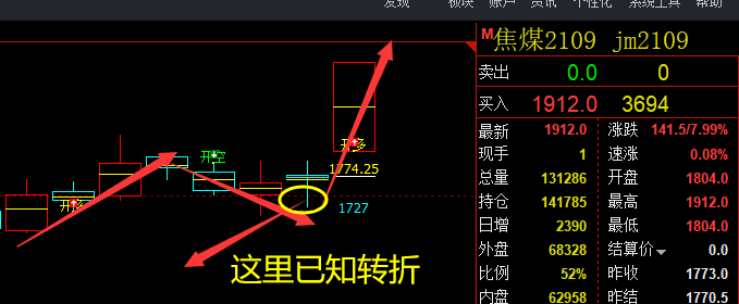 焦煤：精准、领先多空转折，久违强势涨停