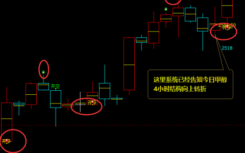 甲醇：4小时多空信号结构（精准转折）仔细看