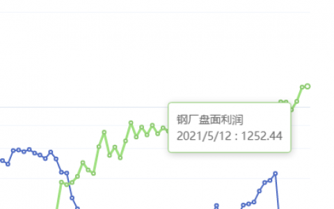 5月12日：钢厂盘面利润大幅走扩10.22