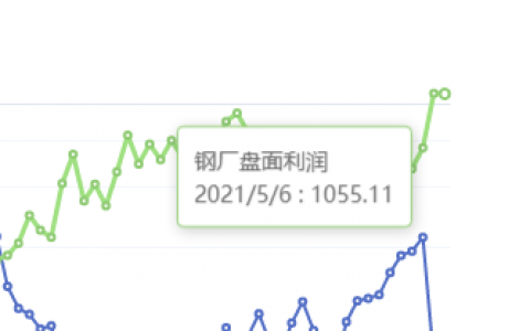 5月6日：钢厂盘面利润突破1055.11