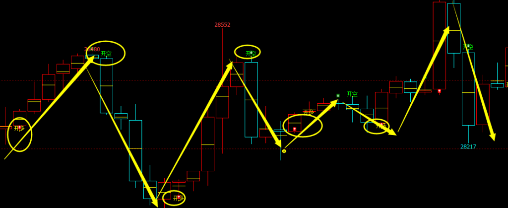 恒指：1小时周期精准（多空信号）转折结构