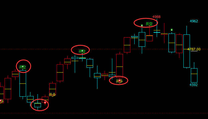 PTA：精准（多空信号）转折结构，领先、神奇、精准