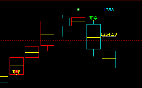 铁矿石：精准多空信号（完美转折）结构