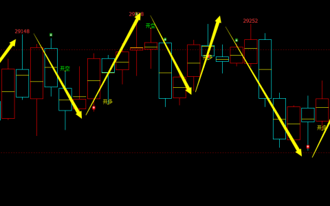 恒指：精准（多空信号）转折系统，完美95%