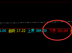 沪金：回撤低点精准触及下界，并实现完美拉升