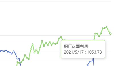 5月17日：钢厂盘面利润大幅走缩99.39
