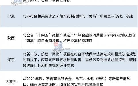 加大能耗双控力度，六地区部署清查“两高”项目