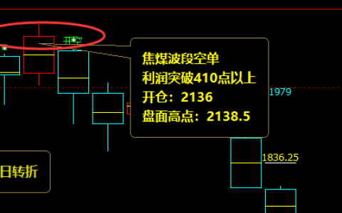 焦煤：交易系统精准策略，波段空单利润突破410点