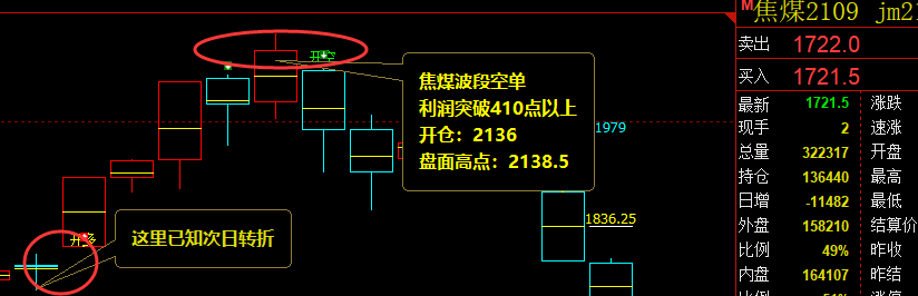 焦煤：交易系统精准策略，波段空单利润突破410点