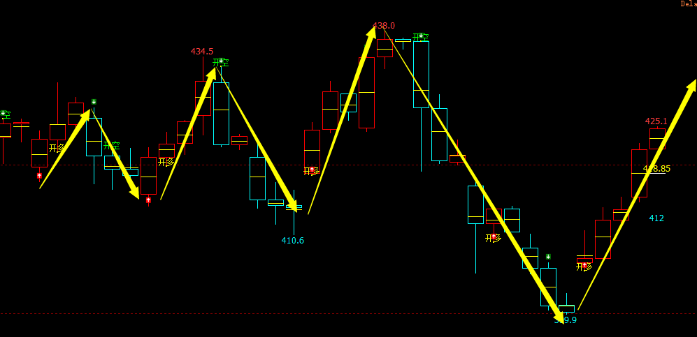 国内原油：4小时（多空信号）精准转折系统，转折神器