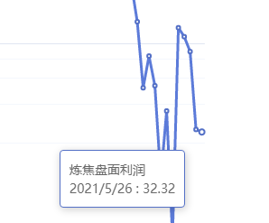 5月26日：钢厂盘面利润大幅走缩128.56