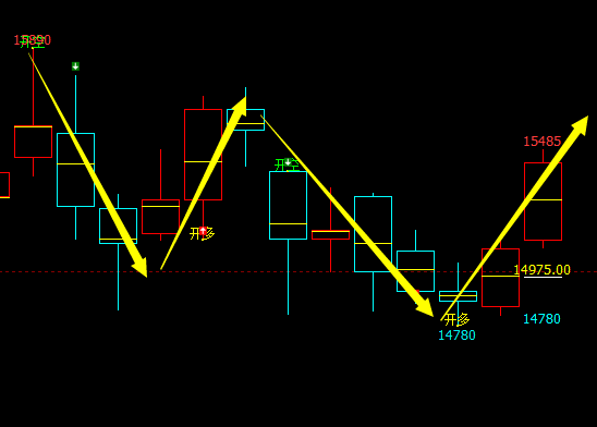 不锈钢：4小时（多空信号）精准转折结构