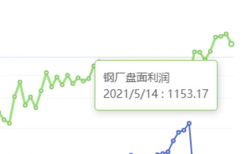 5月14日：钢厂盘面利润大幅走缩133.06