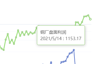 5月14日：钢厂盘面利润大幅走缩133.06