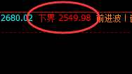 焦炭：午后价格低点精准跨进周线下界，然后快速修正