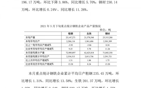 5月下旬重点钢企粗钢日均产量228.61万吨