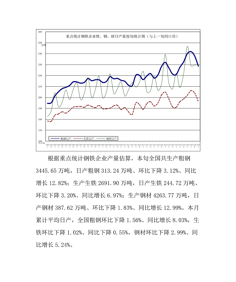 5月下旬重点钢企粗钢日均产量228.61万吨